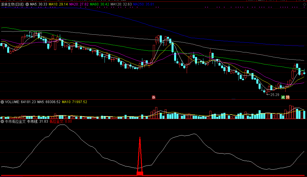 让你能跟上短期强势股牛市行情的牛市低位金叉副图公式
