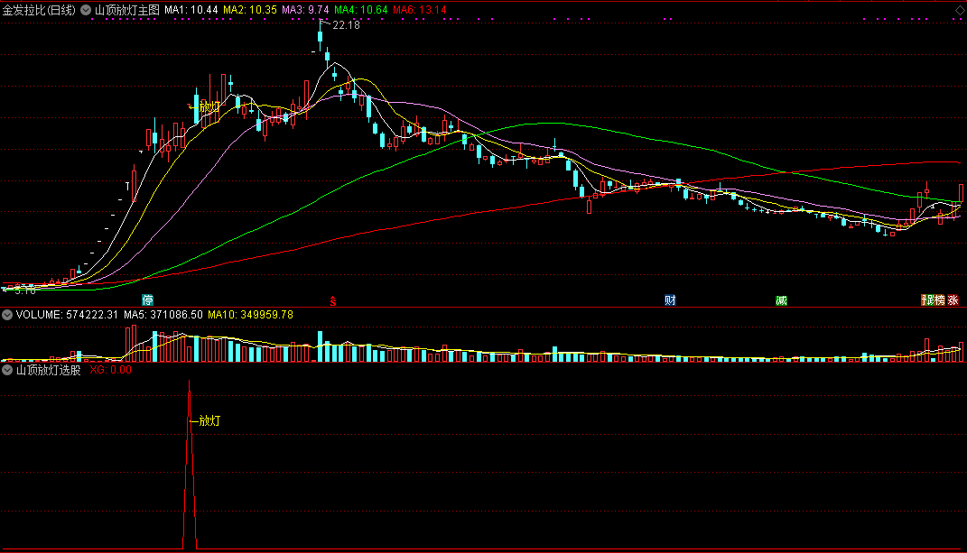 『山顶放灯战法』主图/选股指标，捕捉震荡市机会，在震荡市中找到操作目标！