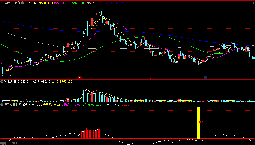 黑马短线副图/选股指标 来自某收费软件内部公式 通达信 有未来 实测图 源码