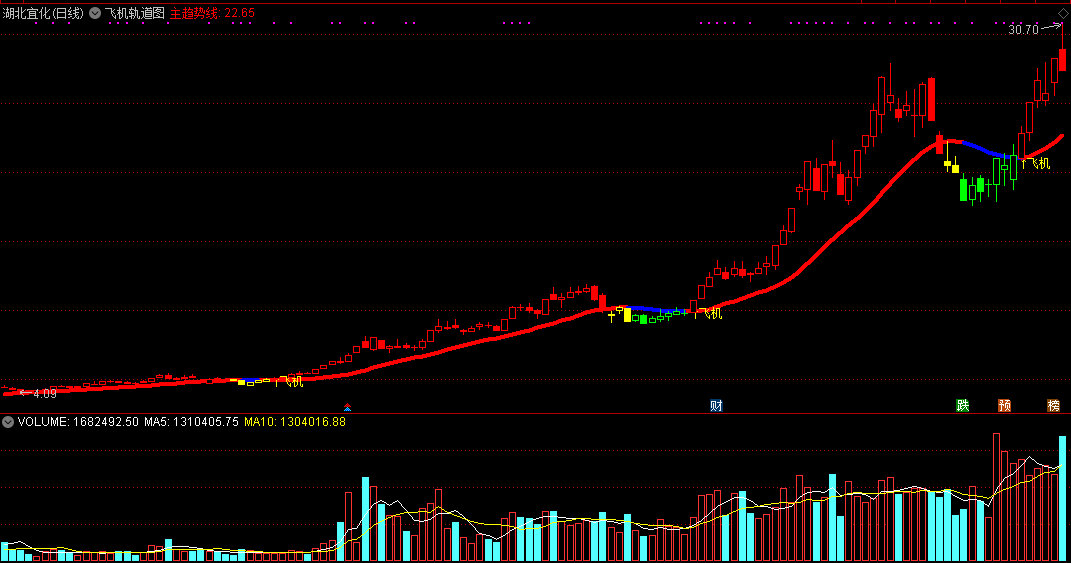 飞机轨道图主图指标，行情起飞有提示，红绿趋势好精准！
