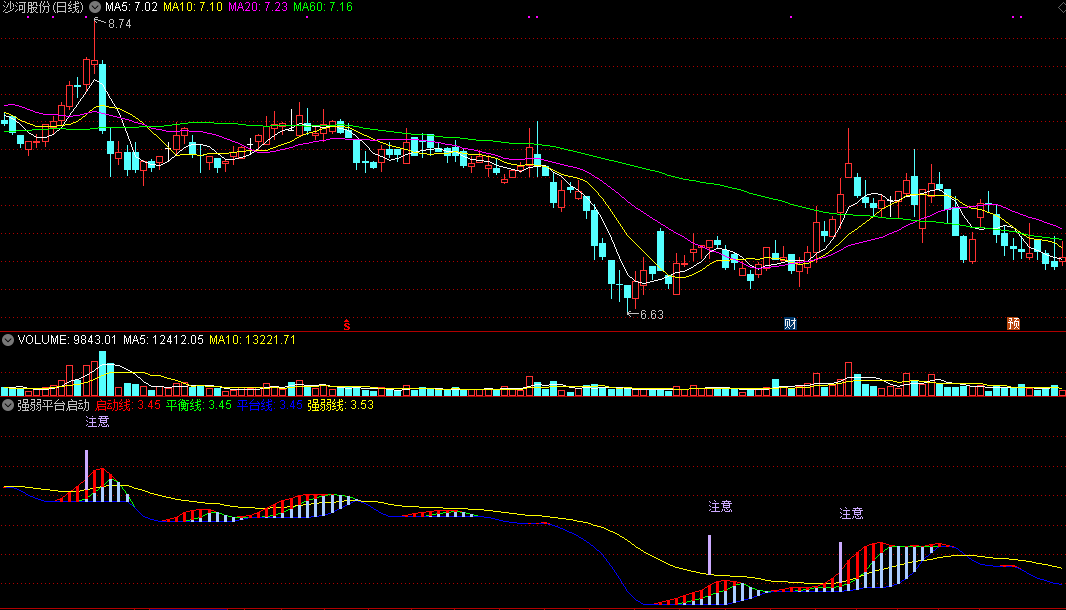 强弱平台启动（同花顺公式 副图指标 效果图 源码）