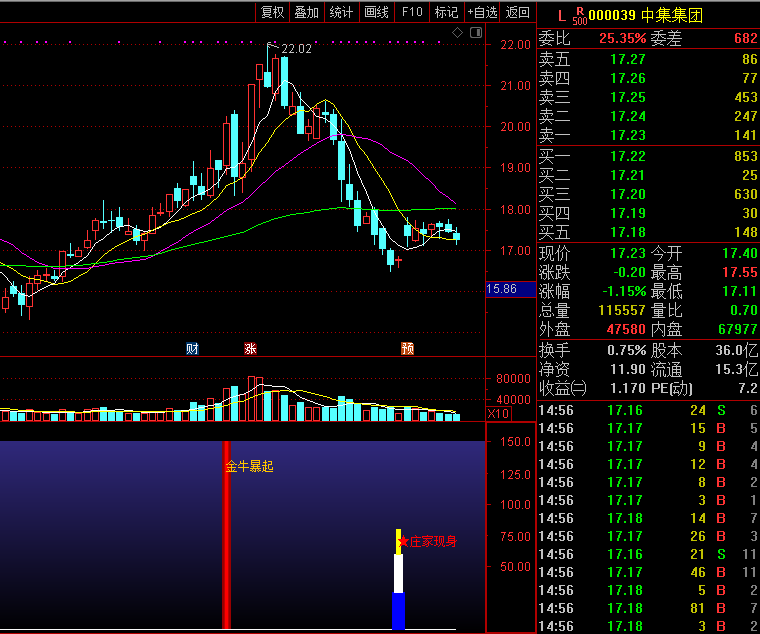 金牛暴起后市涨副图/选股指标 庄家现身先准备 通达信 无未来 实测图 源码