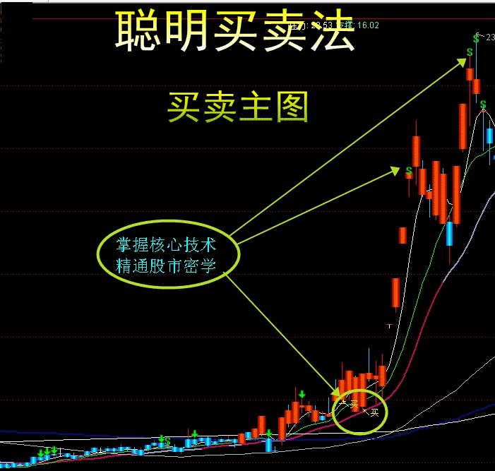 某宝原价9900的聪明买卖法主图/选股指标 通达信 实测图 源码分享！