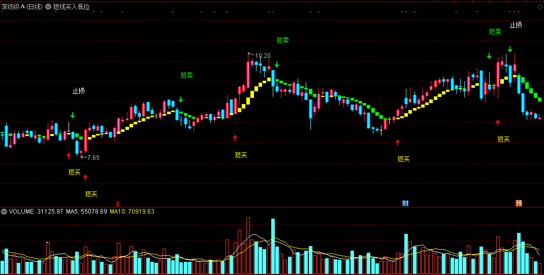 短线买入低位进主图指标 注意止损逢高出 通达信 无未来 实测图 源码