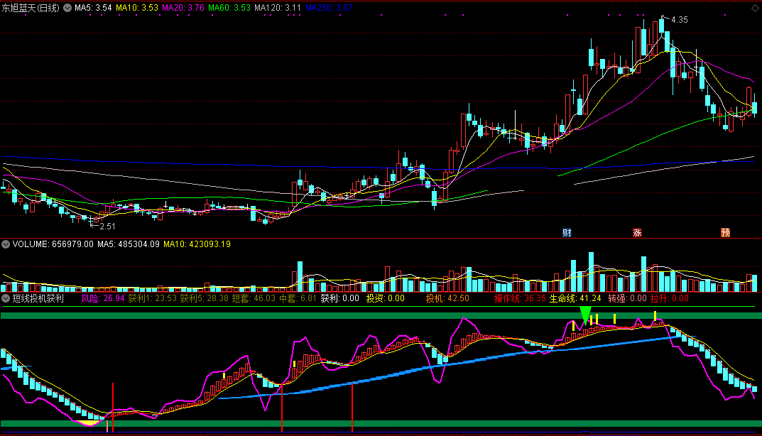 短线投机获利多副图指标 通达信 无未来 实测图 源码