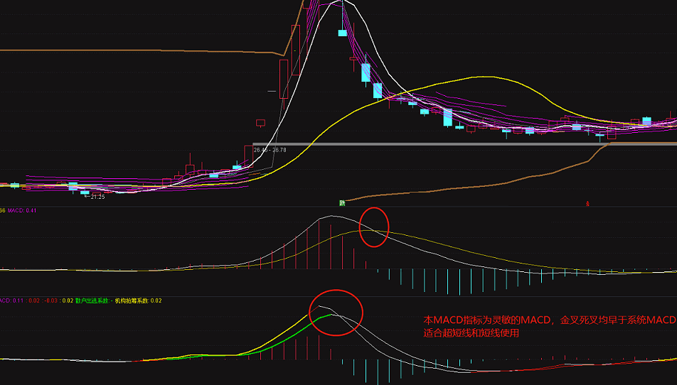 【牛市百倍】超短macd指标 好用的超短线指标 通达信 副图 无未来 解密源码分享