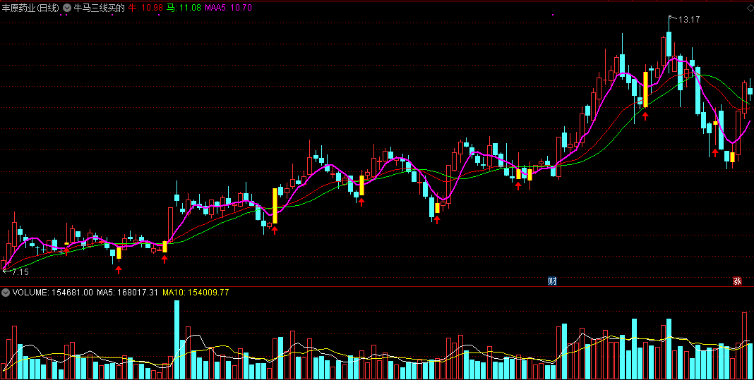 牛马三线买的准主图/选股指标 三条帮你定买点 通达信 无未来 实测图 源码