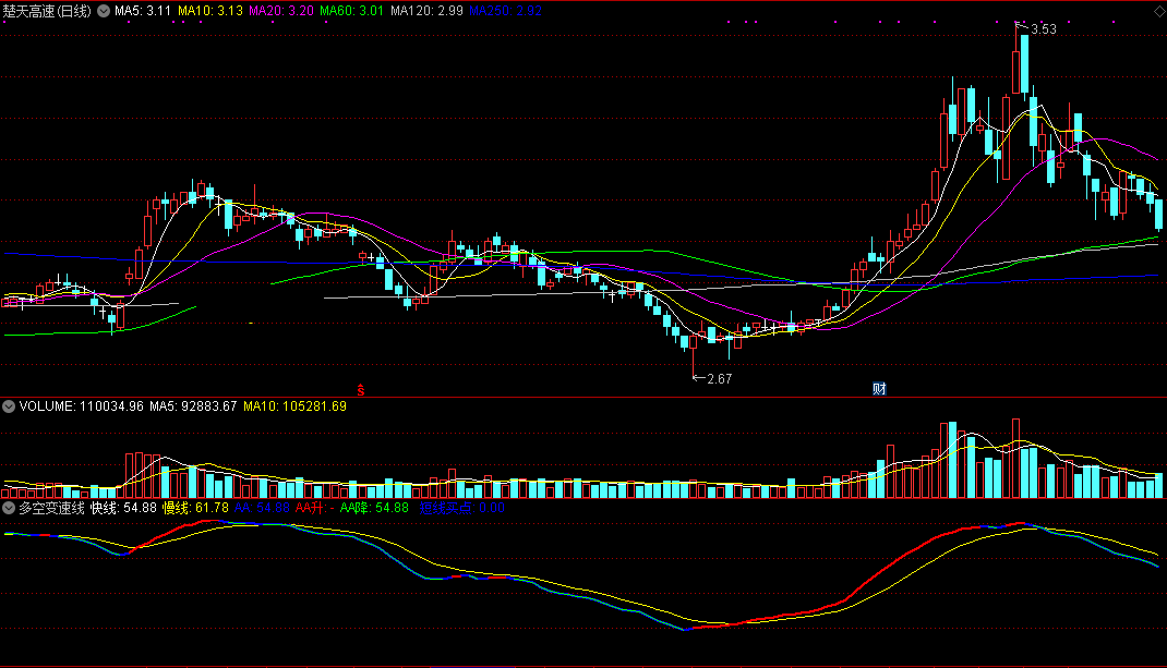 多空变速线（同花顺公式 副图指标 效果图 源码）