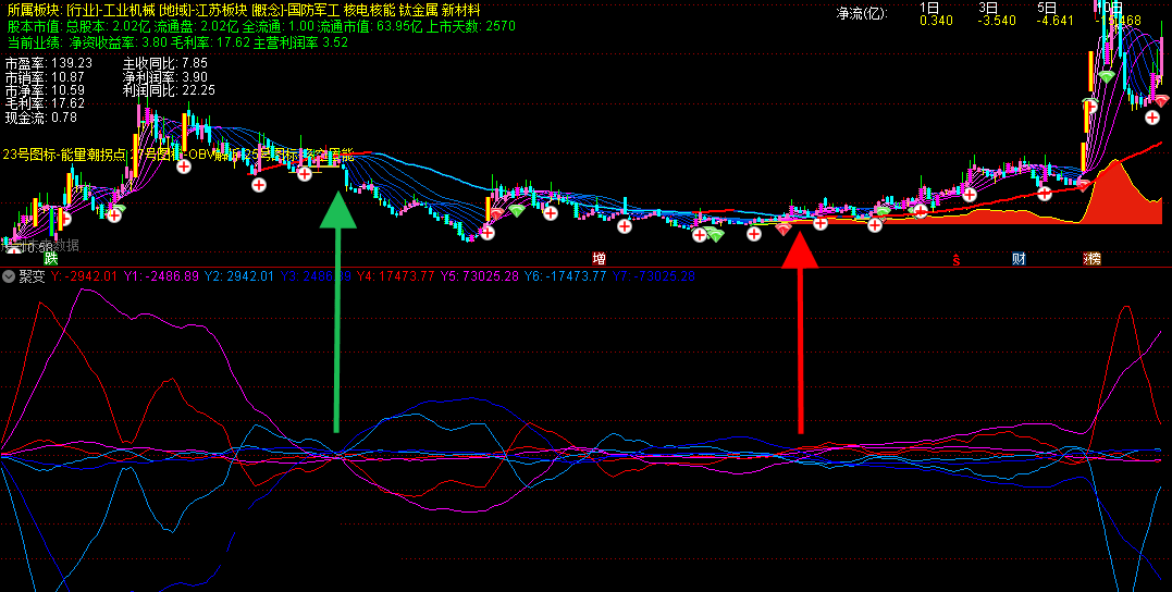 原创聚变副图指标 使炒股变得很轻松 高胜率实战指标 通达信 无未来 贴图 解密源码