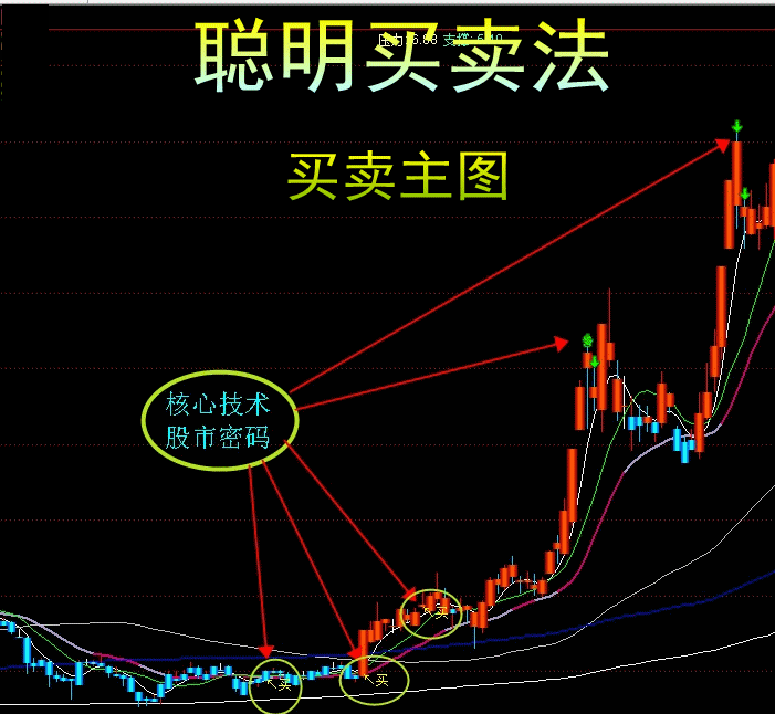 某宝原价9900的聪明买卖法主图/选股指标 通达信 实测图 源码分享！