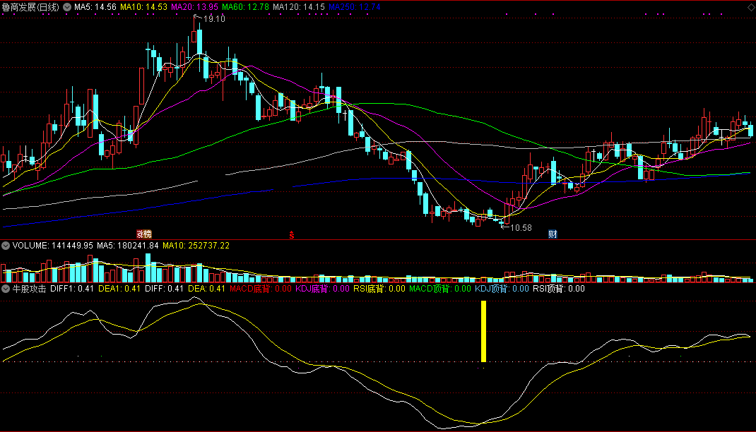 牛股向上攻击（同花顺公式 副图指标 效果图 源码）