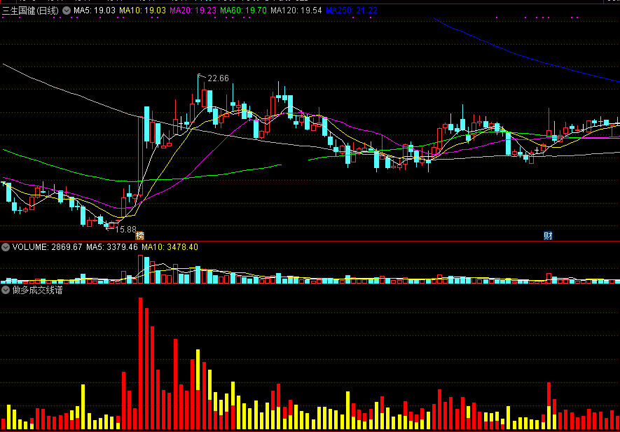 在多年实战思路和操盘运作中研究出来的做多成交线谱副图公式