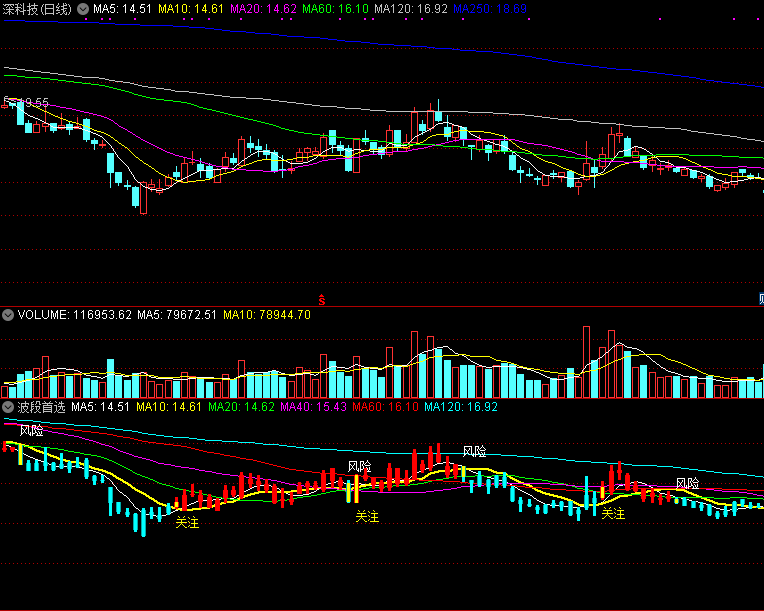 推荐一个极品的波段神器副图指标，多头行情中吃大肉，我感觉物超所值非常好用！