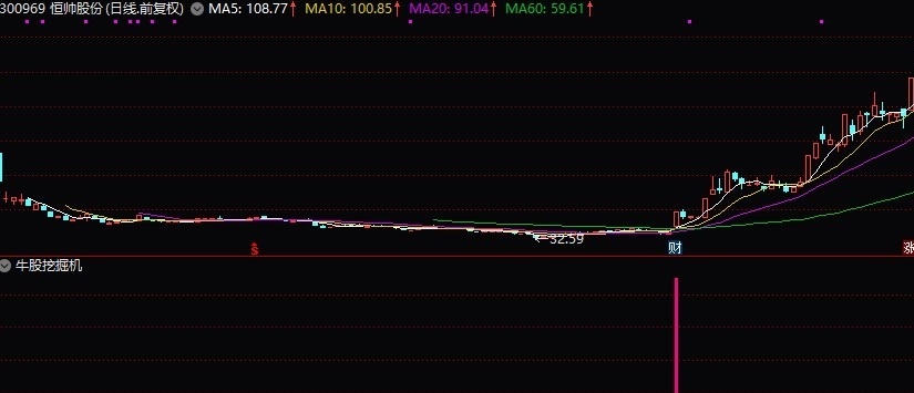 牛股挖掘机副图/选股指标 短线盘中追涨力道很足 通达信 实测图 无未来 源码