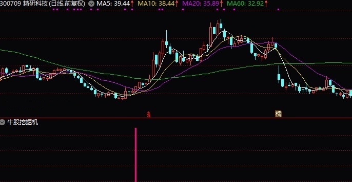 牛股挖掘机副图/选股指标 短线盘中追涨力道很足 通达信 实测图 无未来 源码