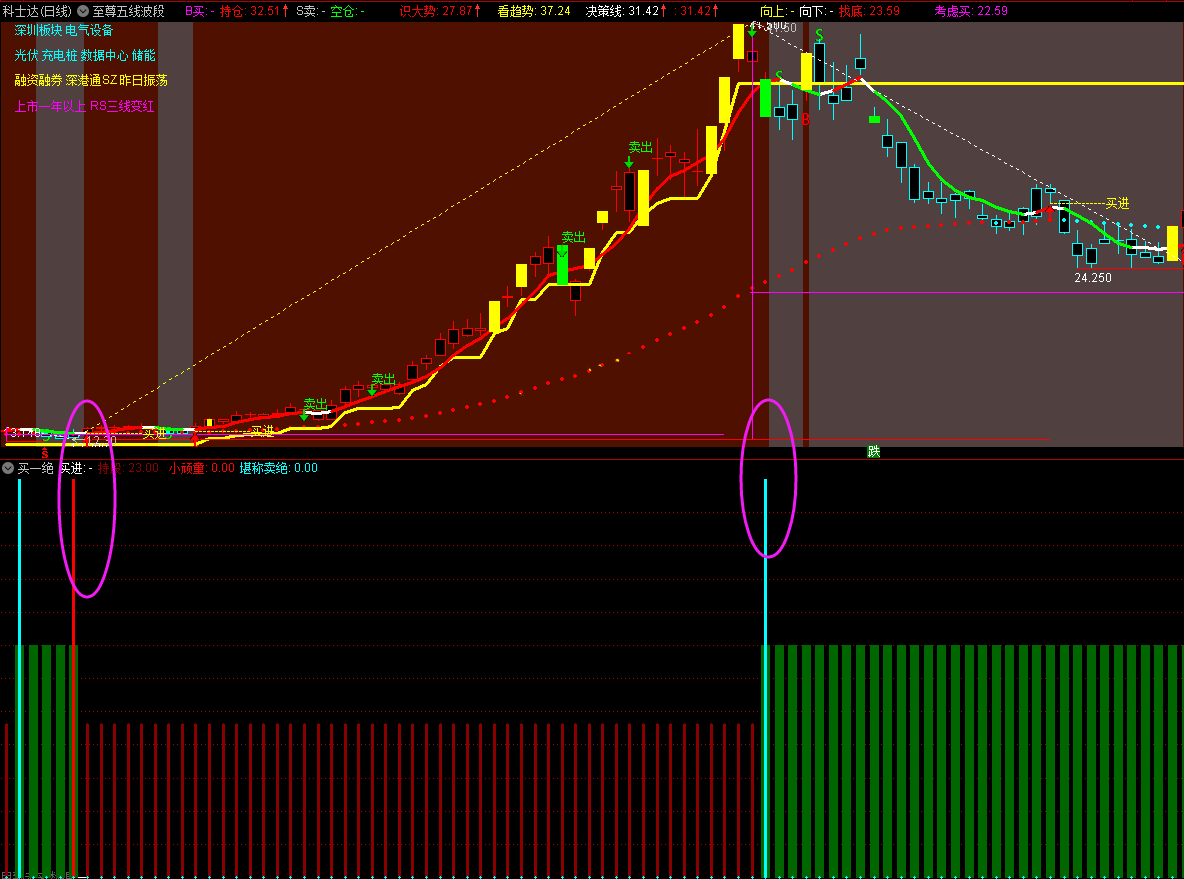 红绿买一绝副图指标 通达信 有未来 实测图 不喜绕道 无加密源码