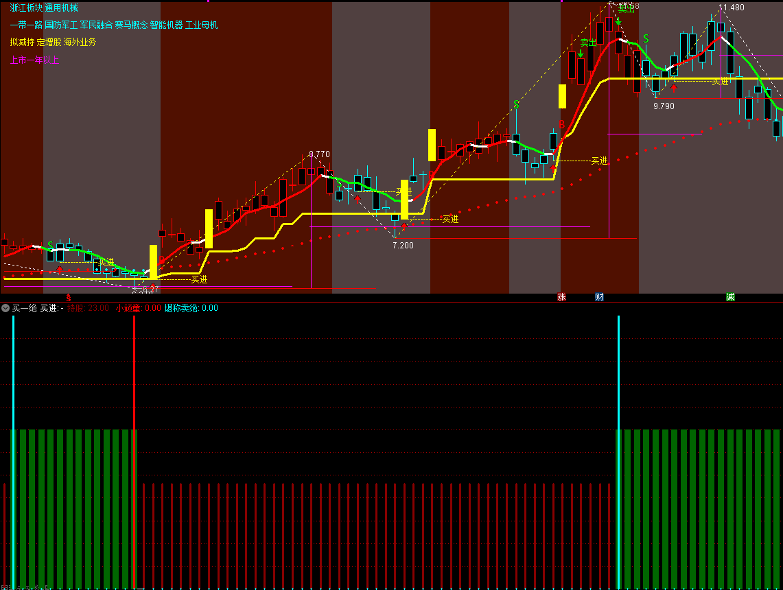 红绿买一绝副图指标 通达信 有未来 实测图 不喜绕道 无加密源码