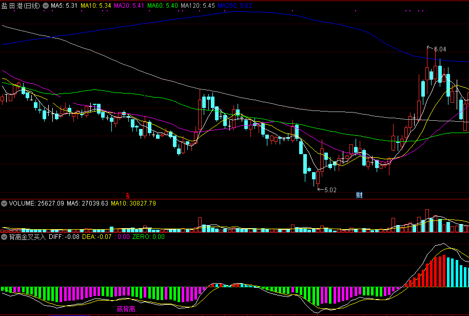 背离金叉买入（同花顺公式 副图指标 效果图 源码）