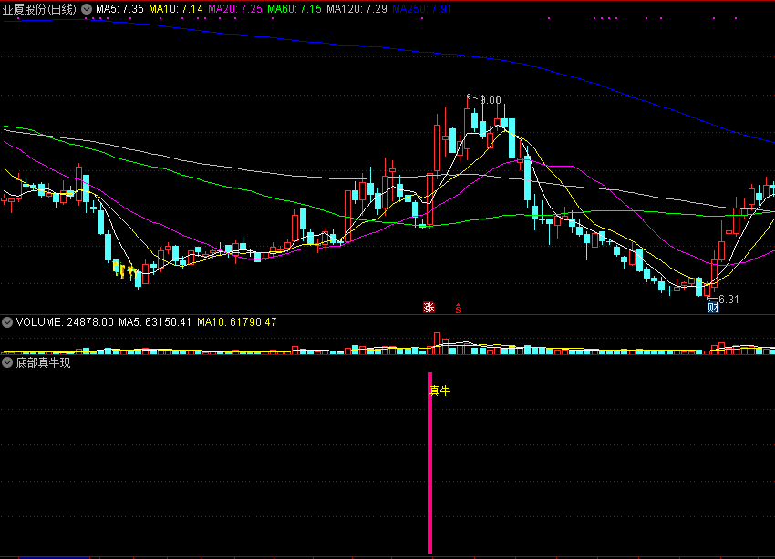 底部真牛现副图/选股指标 通达信 无未来 实测图 源码
