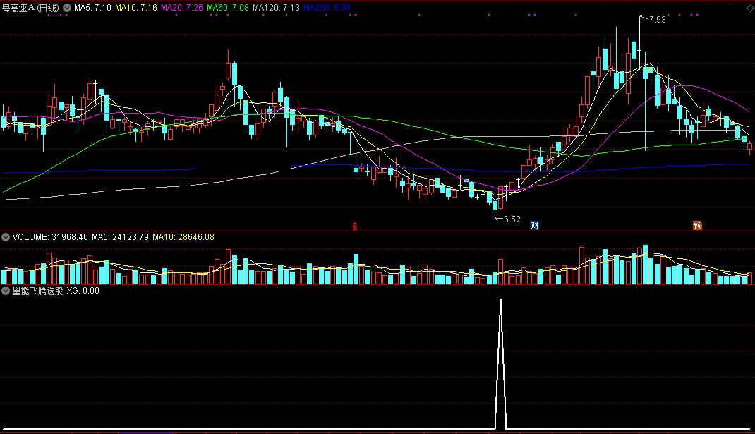 量能飞腾副图/选股指标 通达信 无未来 实测图 源码