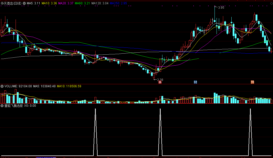 量能飞腾副图/选股指标 通达信 无未来 实测图 源码