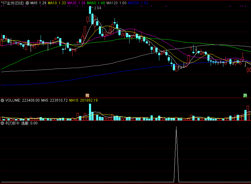 做短线超准的利刃斩牛副图/选股指标，短炒2-3天，赚几个点私房钱！