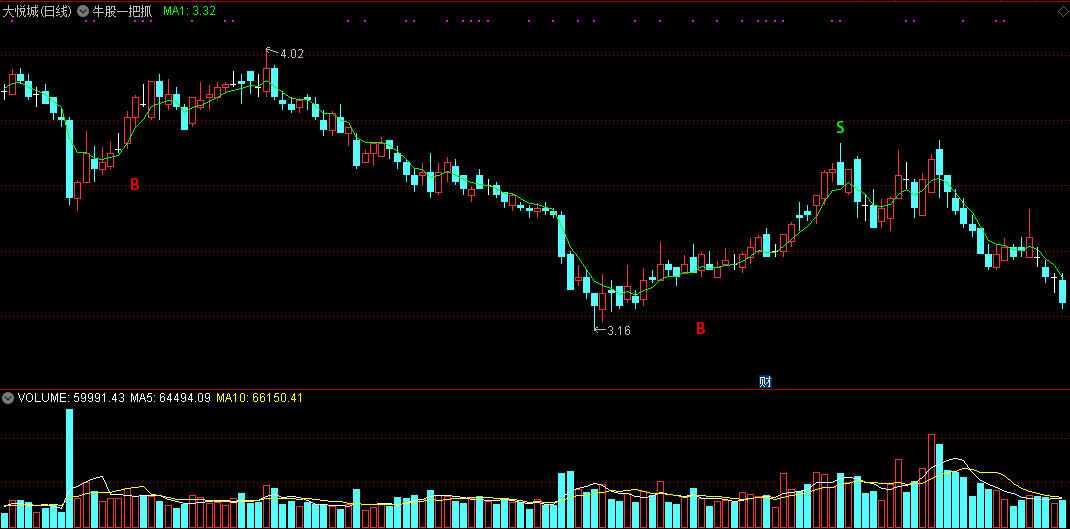 牛股一把抓（同花顺公式 主图指标 效果图 源码）