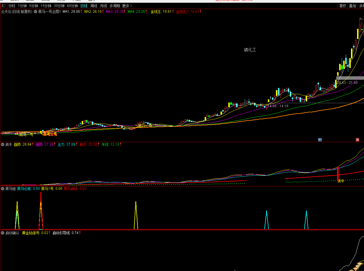 花1200rmb买来的黑马一号主图指标 通达信 实测图 源码免费共享