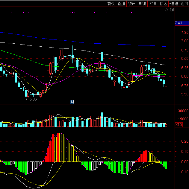 macd绝招出手（同花顺公式 副图指标 效果图 源码）