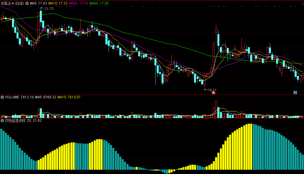 双色起落波段（同花顺公式 副图指标 效果图 源码）