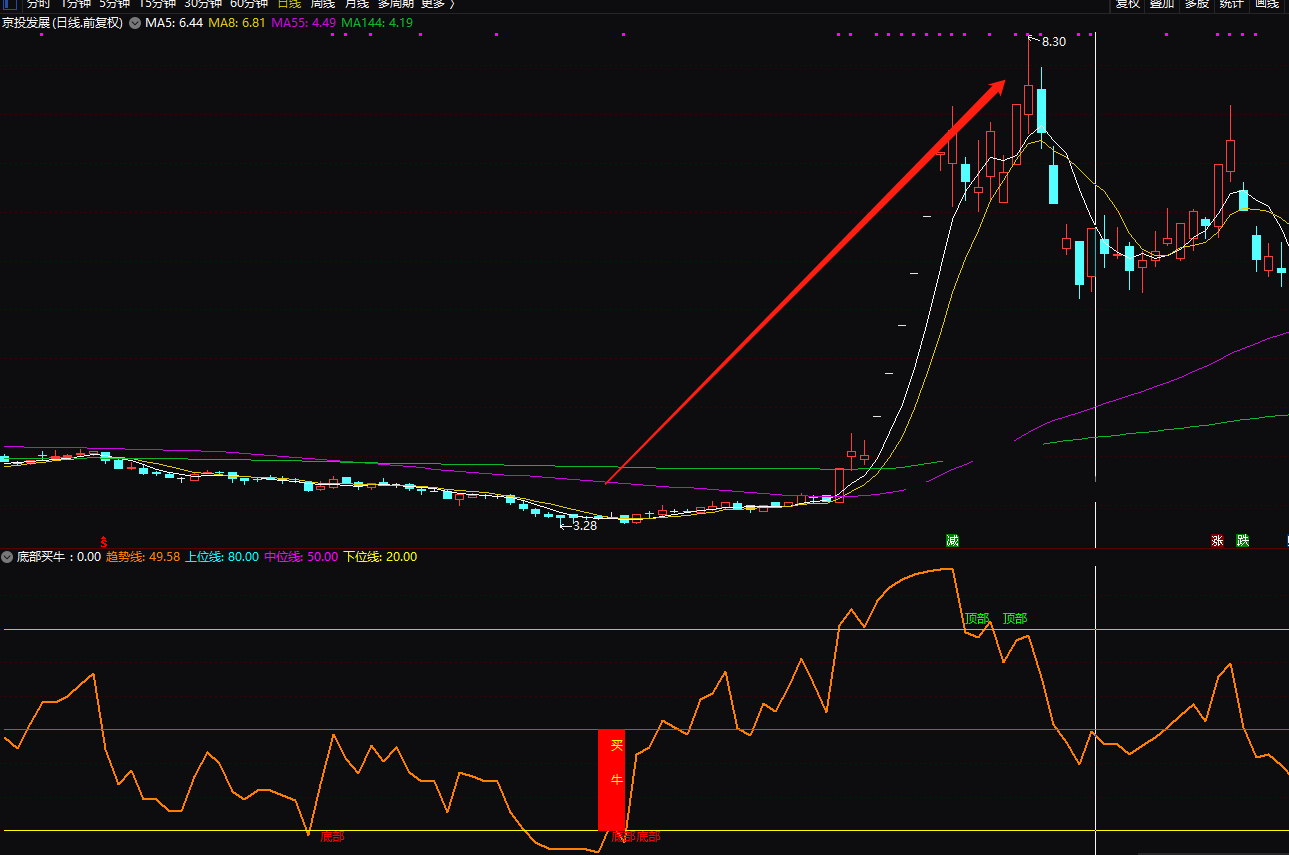 底部买牛红彤彤副图/选股指标 准不准看图 比金钻指标厉害 通达信 无未来 实测图 源码