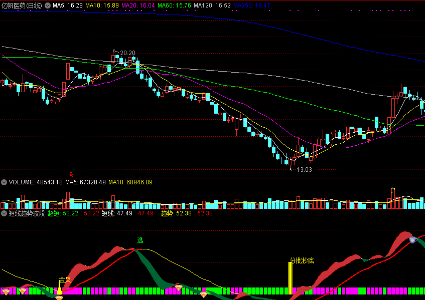 短线趋势波段公式，波段性操作的副图指标公式，难得的佳品指标！