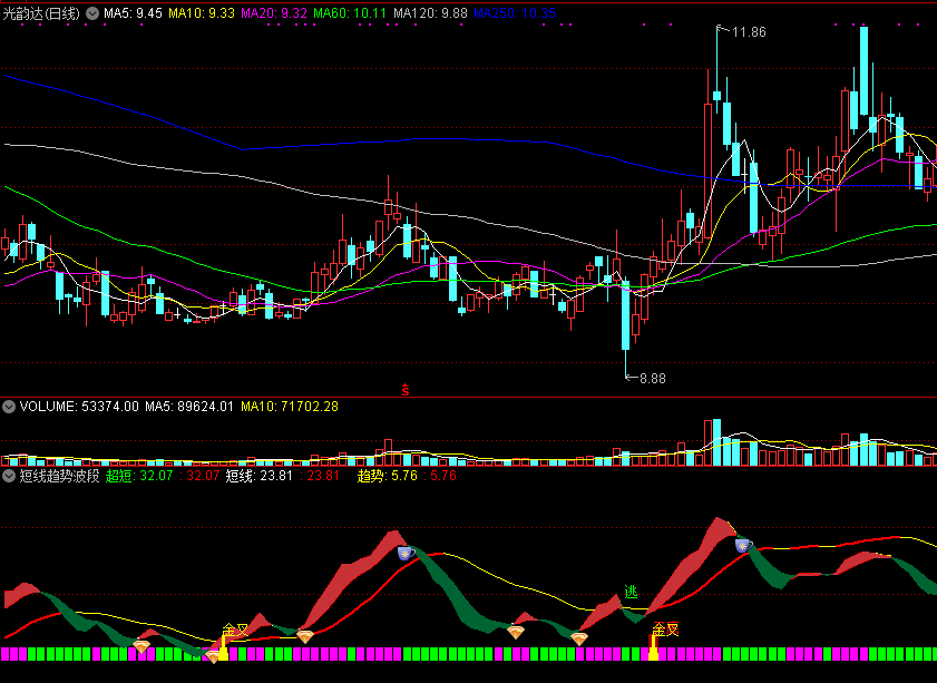 短线趋势波段公式，波段性操作的副图指标公式，难得的佳品指标！