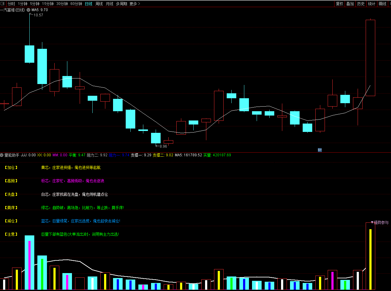【量能助手】副图指标★非精品不发★主力加仓、洗盘还是出货？一目了然！