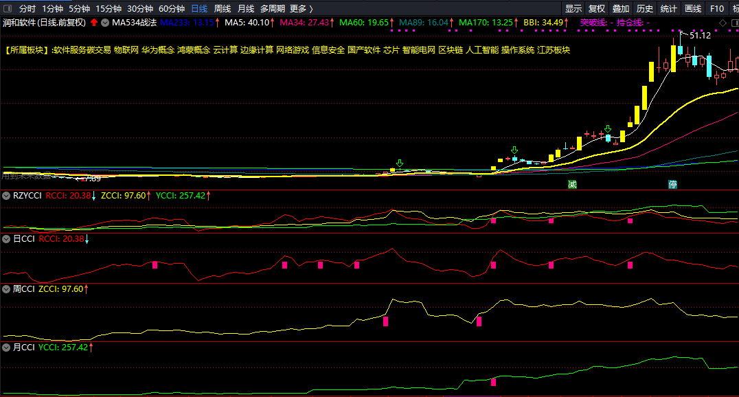 日周月cci副图指标 同时日线图看盘 通达信 源码 不加密 实测图