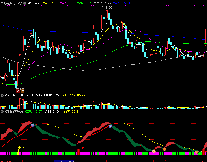 短线趋势波段公式，波段性操作的副图指标公式，难得的佳品指标！