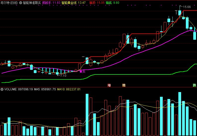 〖原创佳品〗智能神准跟买主图指标 超准底部跟买 通达信公式 无未来 实测图 源码