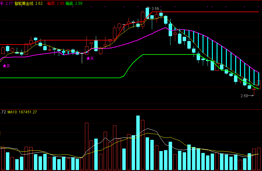 〖原创佳品〗智能神准跟买主图指标 超准底部跟买 通达信公式 无未来 实测图 源码