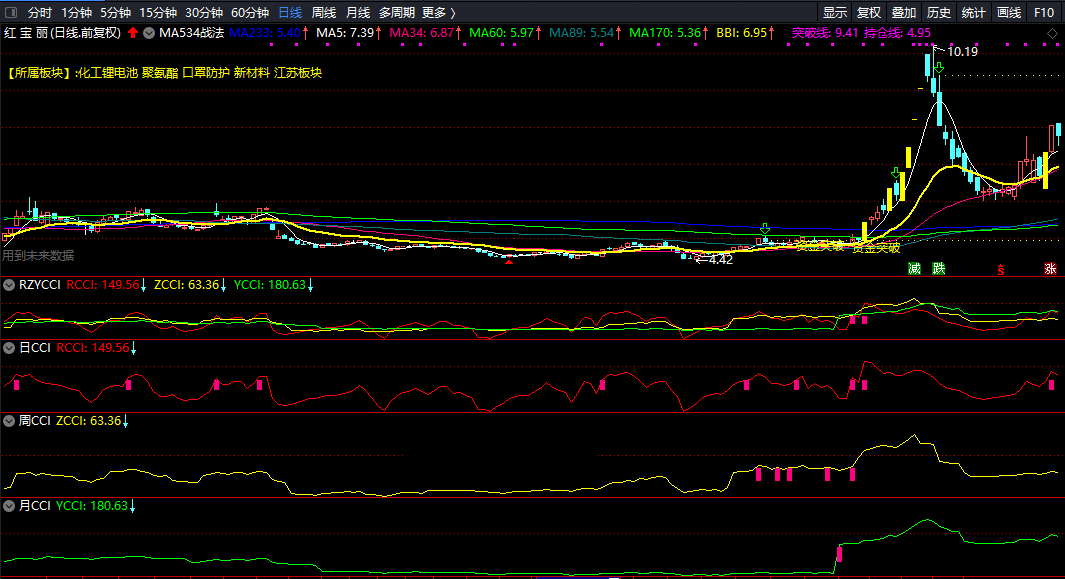 日周月cci副图指标 同时日线图看盘 通达信 源码 不加密 实测图