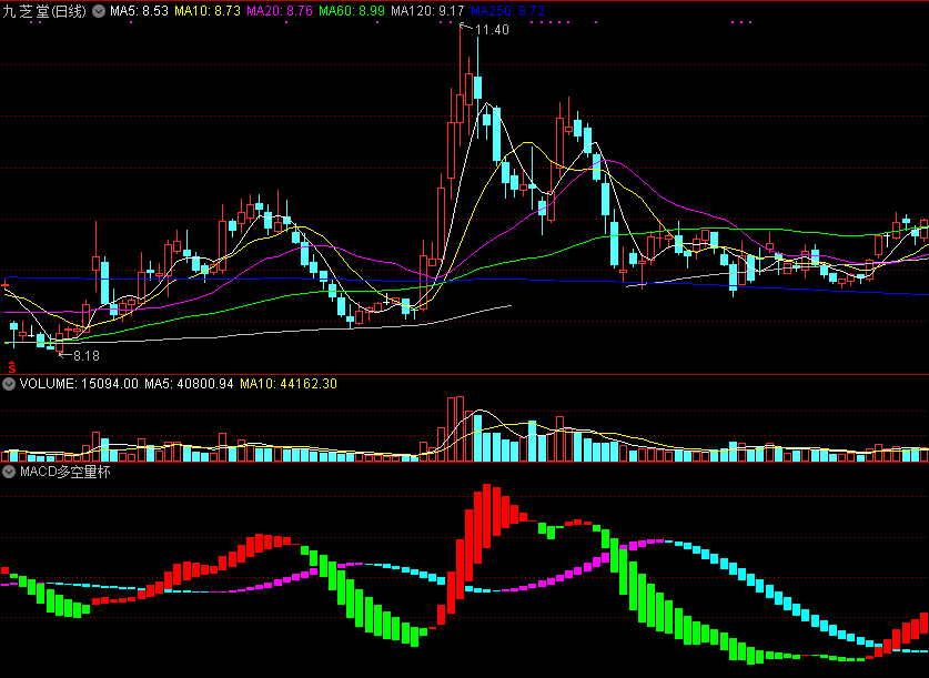 macd多空量杯（同花顺公式 副图指标 效果图 源码）