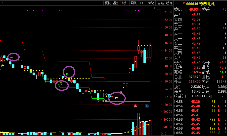 股价阶段买卖主图指标，判断区间支撑压力买卖点，配合均线系统回踩止赢