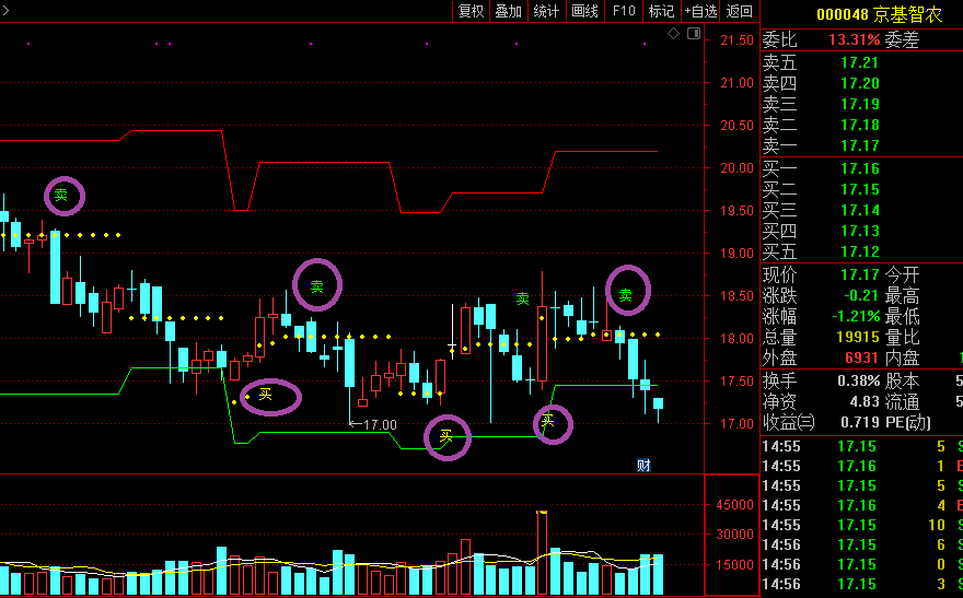 股价阶段买卖主图指标，判断区间支撑压力买卖点，配合均线系统回踩止赢