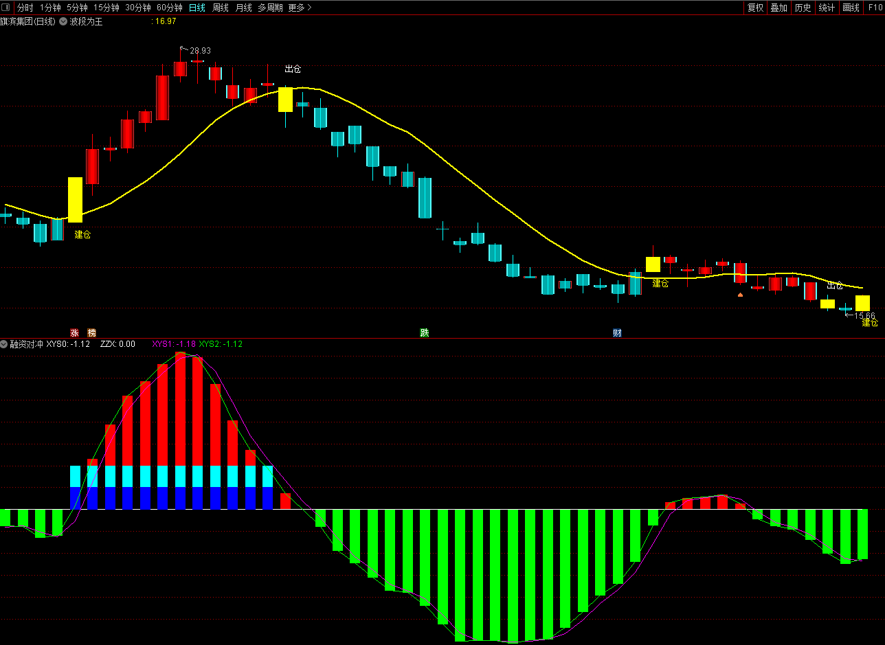 通达信【融资对冲】副图指标，金叉买入，死叉卖出，大道至简！