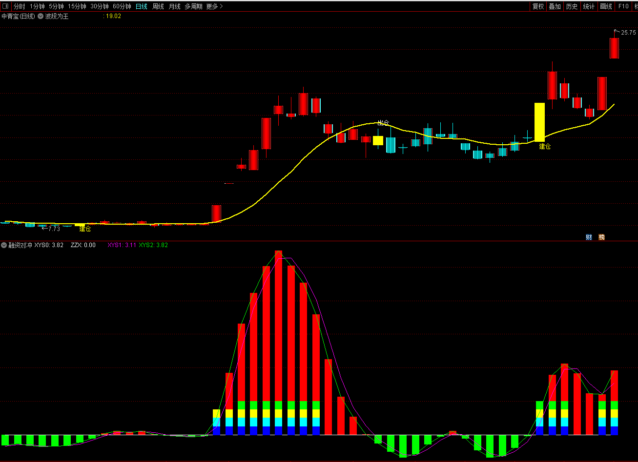 通达信【融资对冲】副图指标，金叉买入，死叉卖出，大道至简！