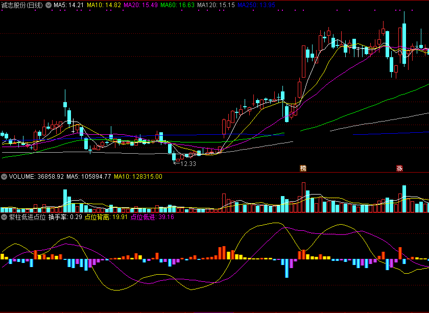 紫柱低进点位（同花顺公式 副图指标 效果图 源码）