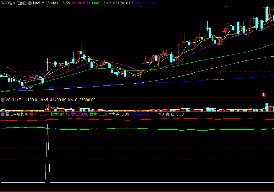 操盘王机构买副图指标，已优化去除未来函数，同时增加两个通达信选股公式！