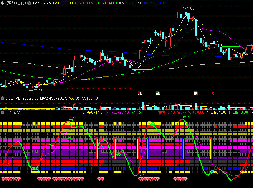 十五金叉副图指标，信号强悍且实用，助你翻倍暴赚乐开花！