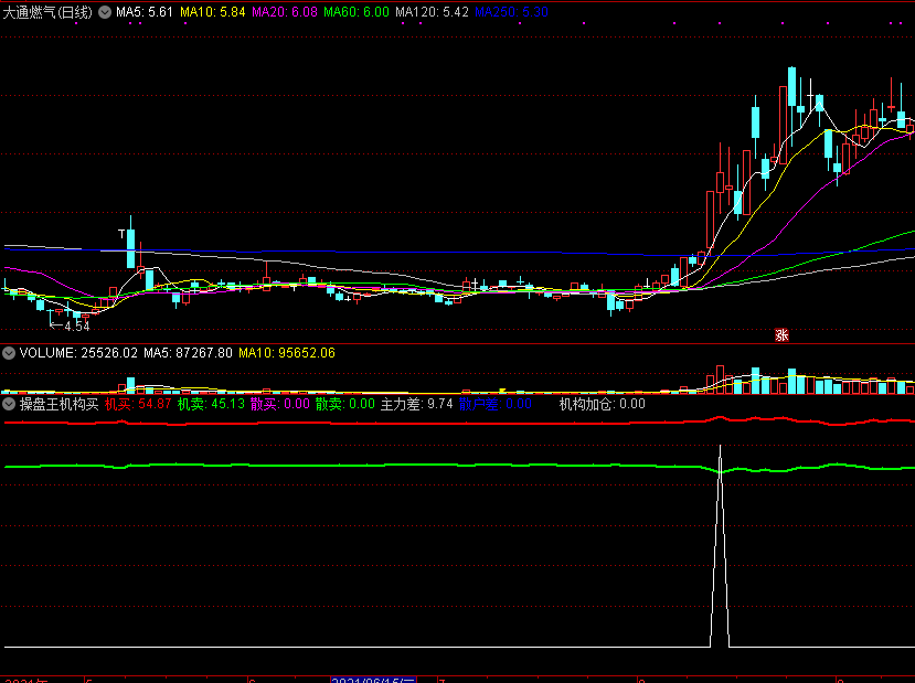 操盘王机构买副图指标，已优化去除未来函数，同时增加两个通达信选股公式！