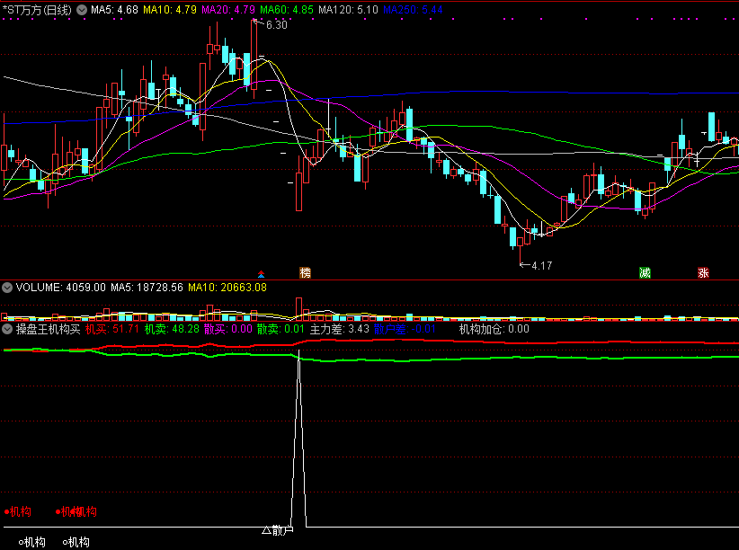 操盘王机构买副图指标，已优化去除未来函数，同时增加两个通达信选股公式！
