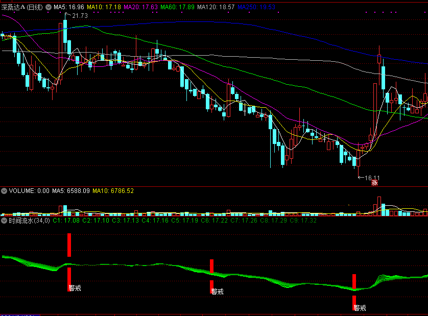 时间流水副图指标 通达信公式 无未来 源码 实测图